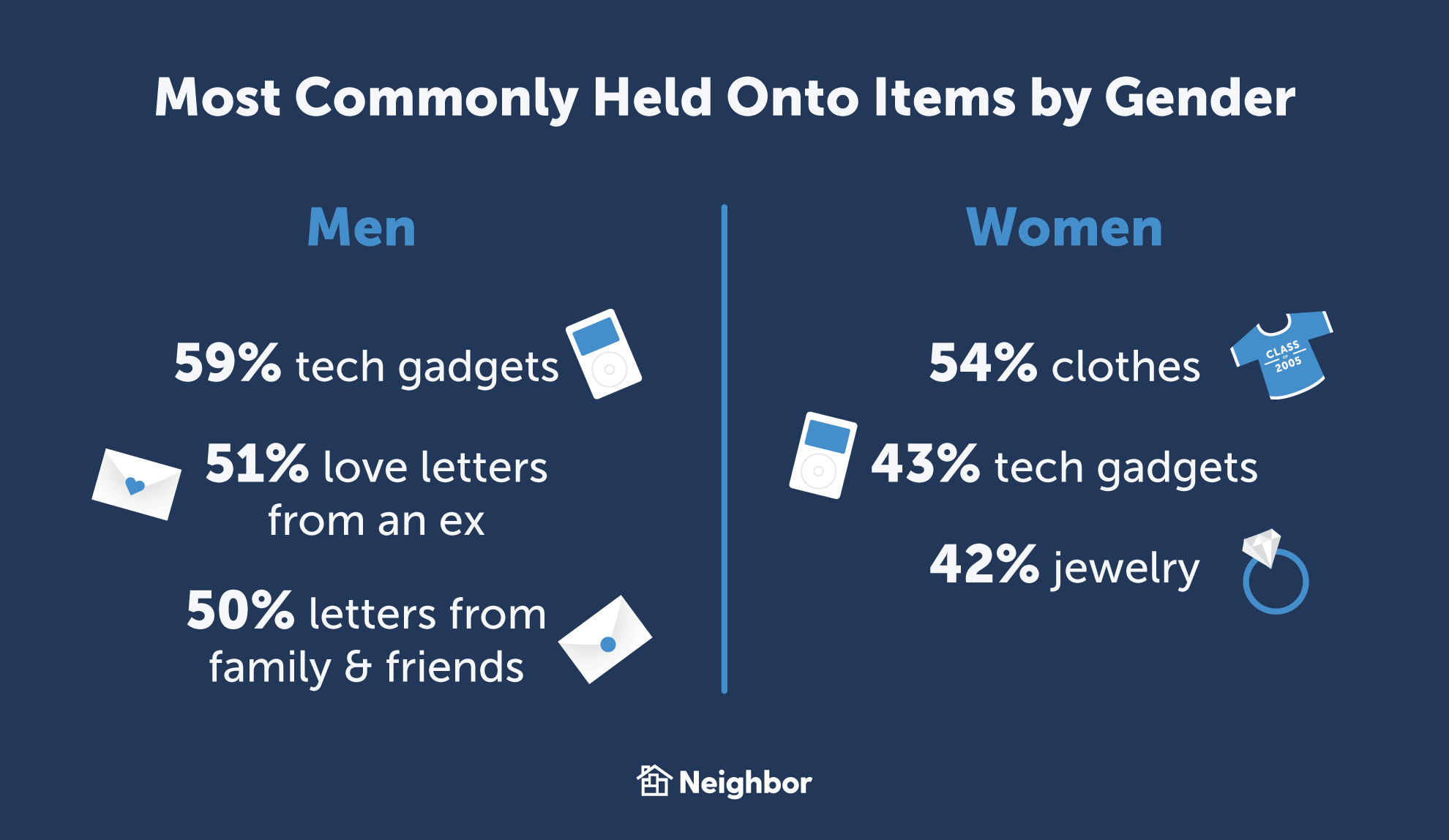 most commonly held onto items by gender