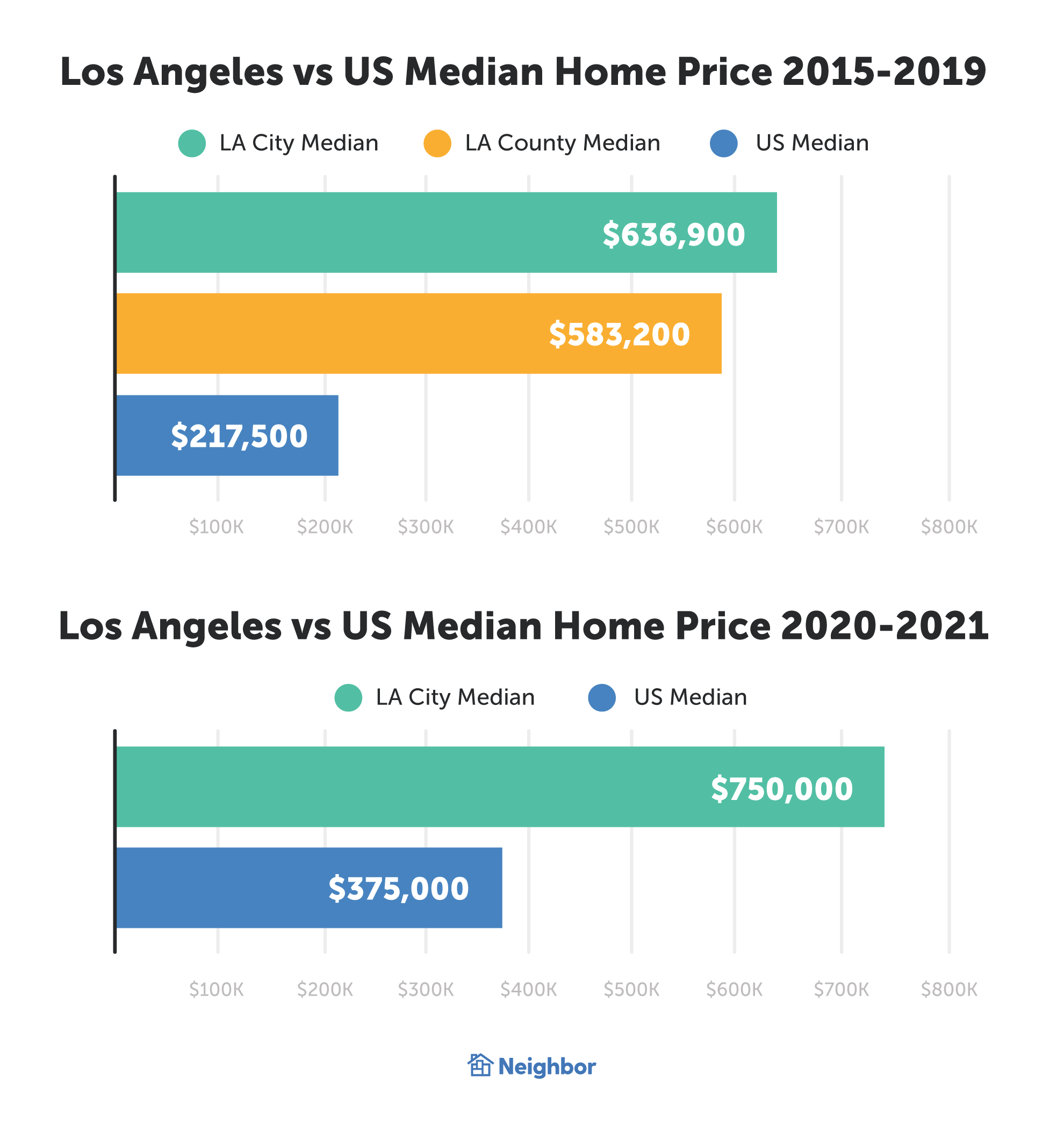 Average home prices in Los Angeles