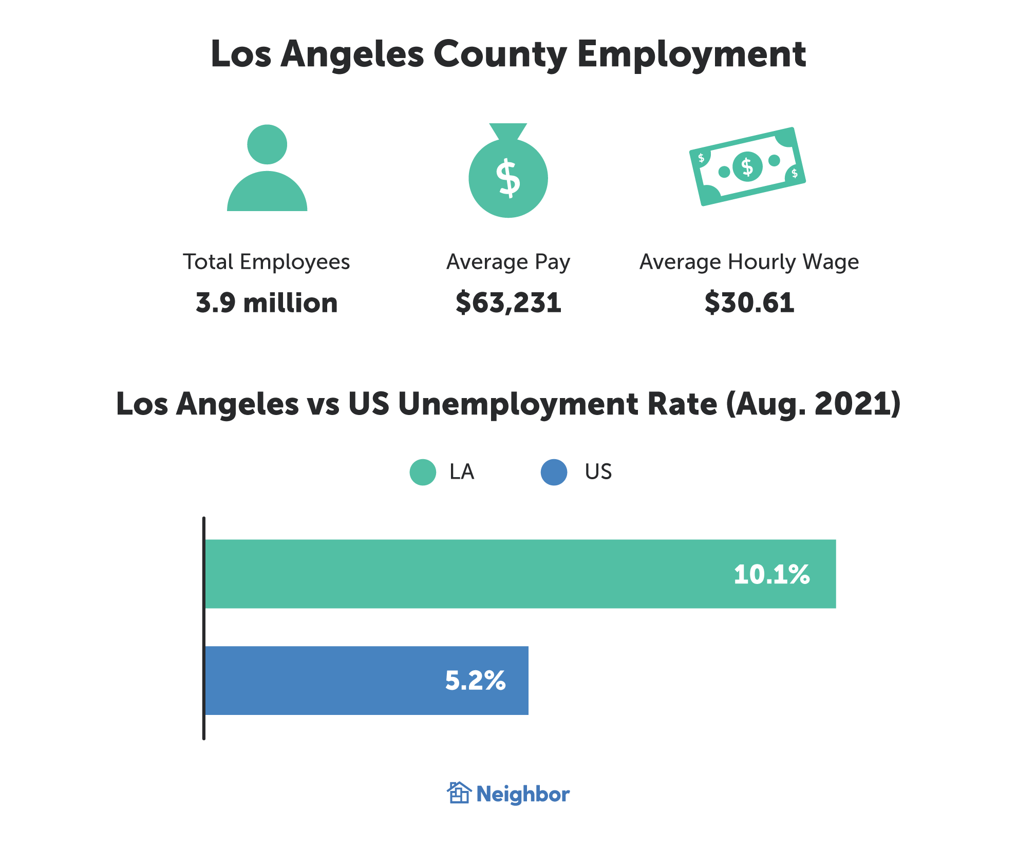 la county employment