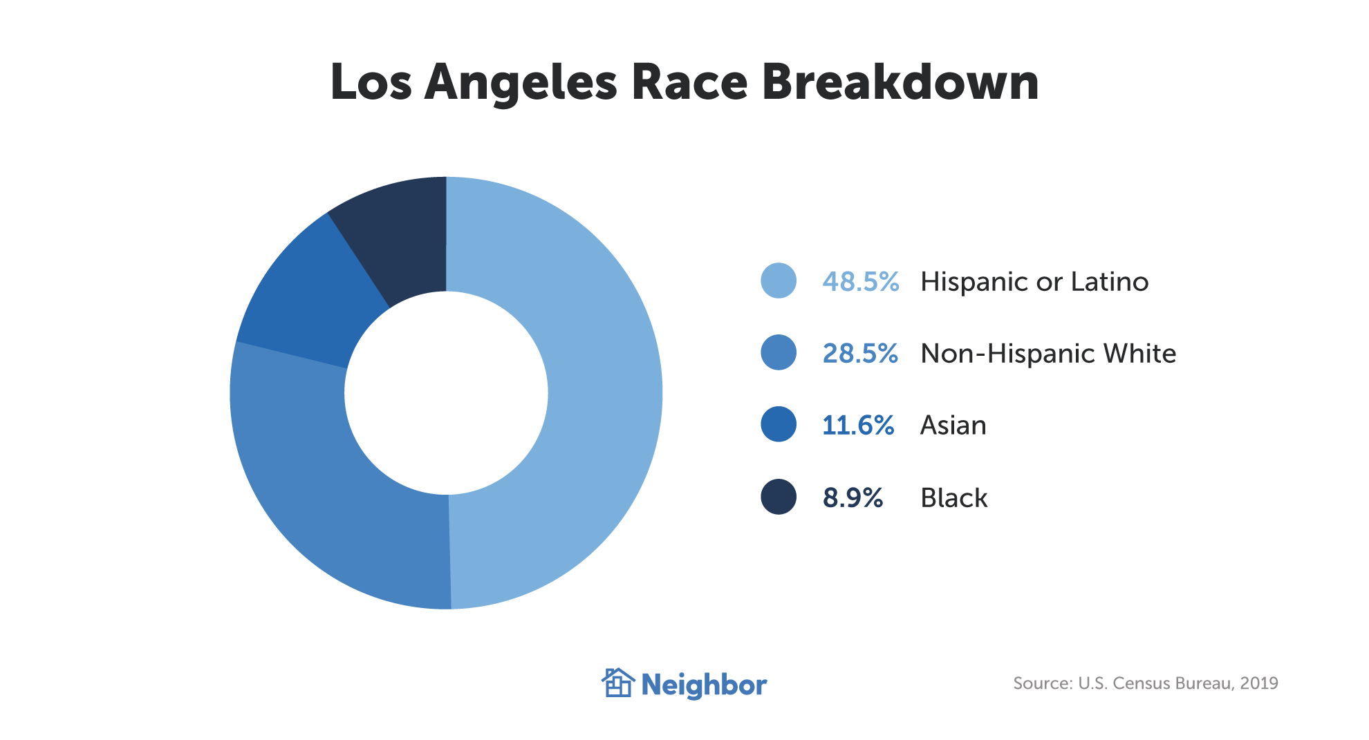 los angeles race breakdown