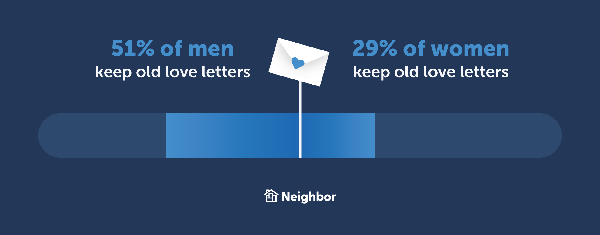 men keep old love letter more than women