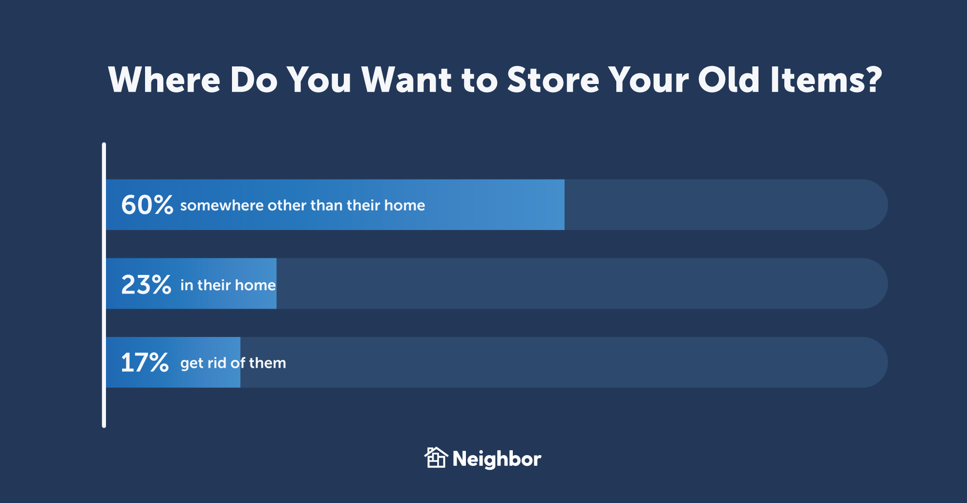 60% of People Want to Store Their Things Outside of Their Home