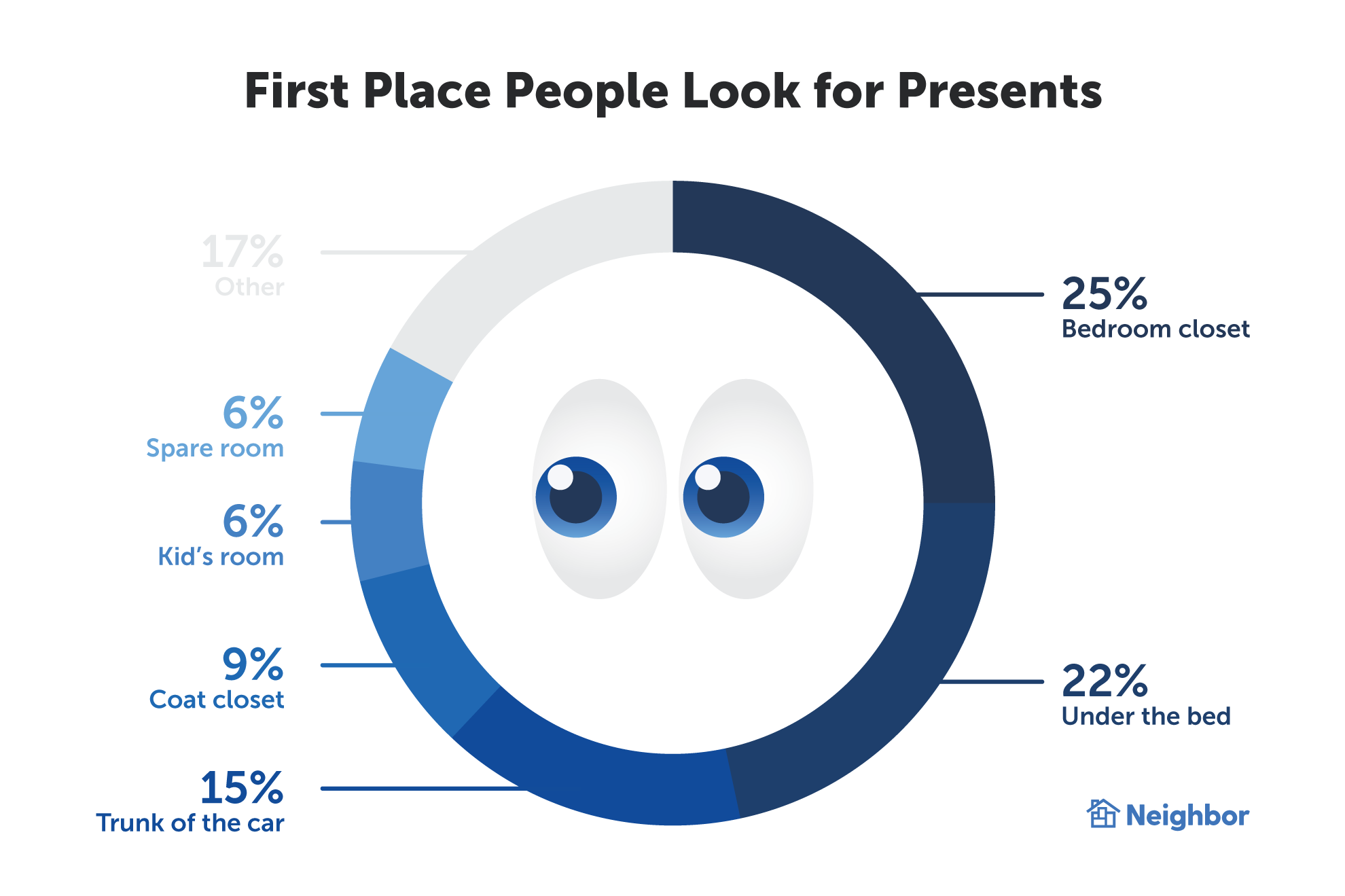 And These Are the First Places People Look for Hidden Gifts