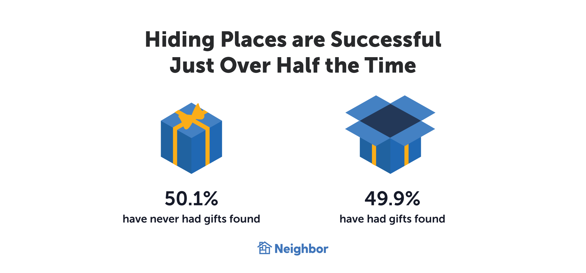 Most Gift Hiding Places Are Successful…