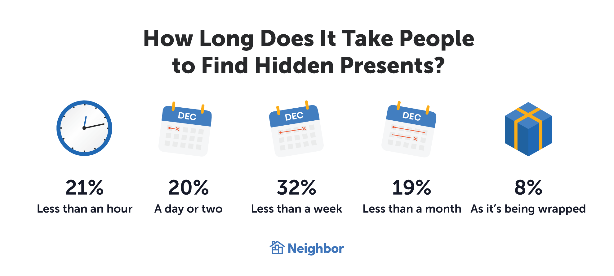 how long does it take people to find hidden presents