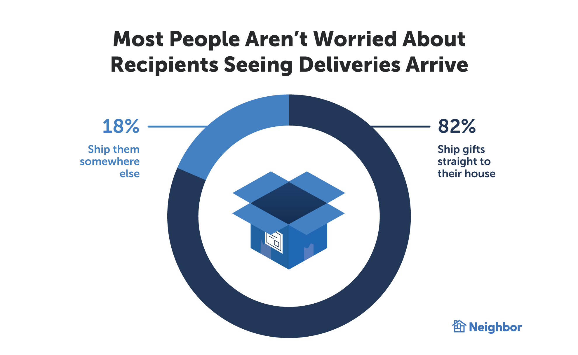 Most People Aren’t Worried About Recipients Seeing Shipping Boxes