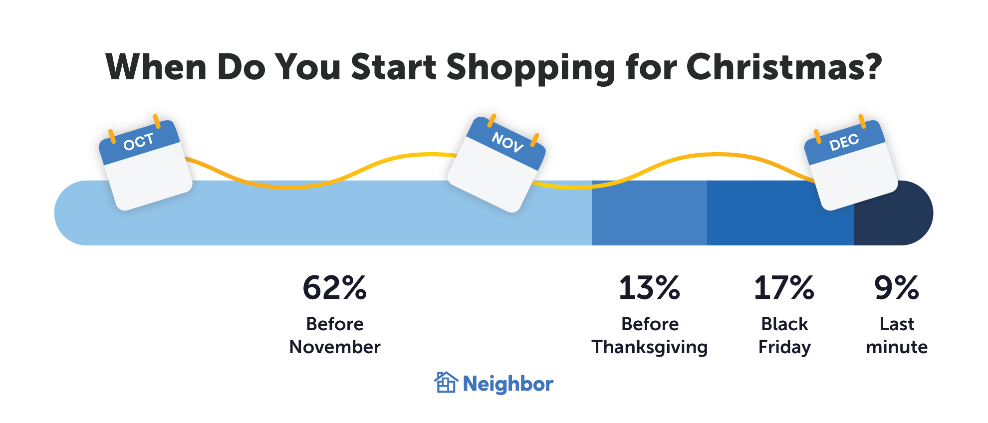 Our Study Shows Holiday Shopping Season Is Already Underway