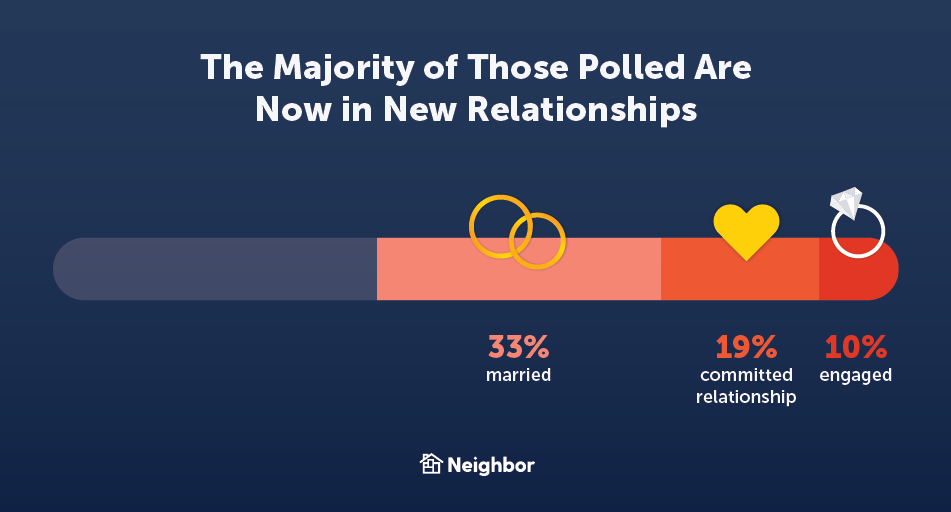 Most People Who Still Have an Ex's Items Are in a New Relationship Now