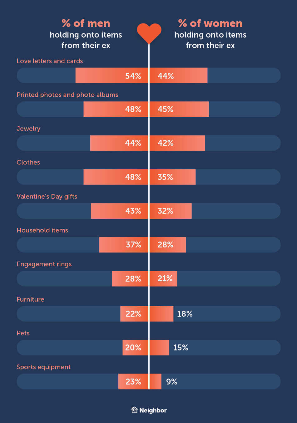 Men Are More Likely to Keep Every Kind of Relationship Relic