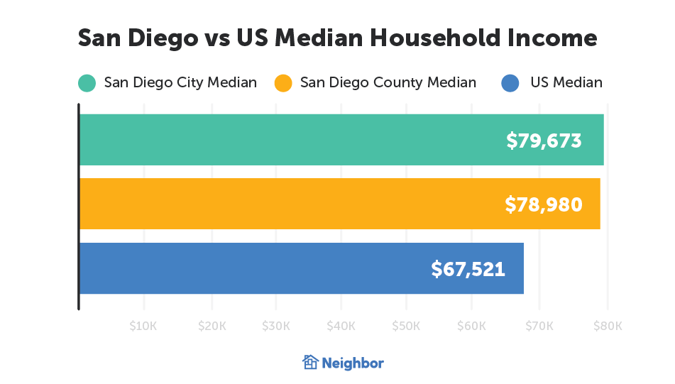 san diego county Median household income