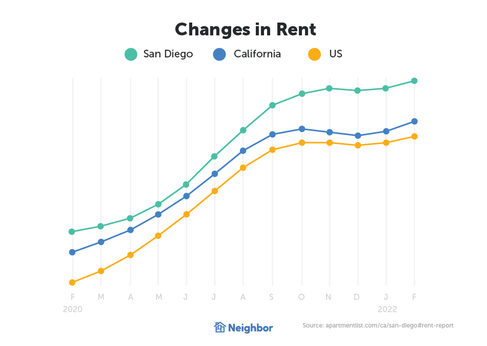 Average rental prices in San Diego