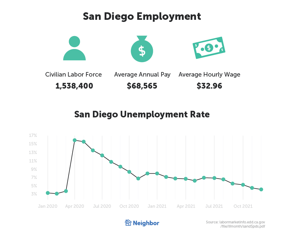 san diego Economy