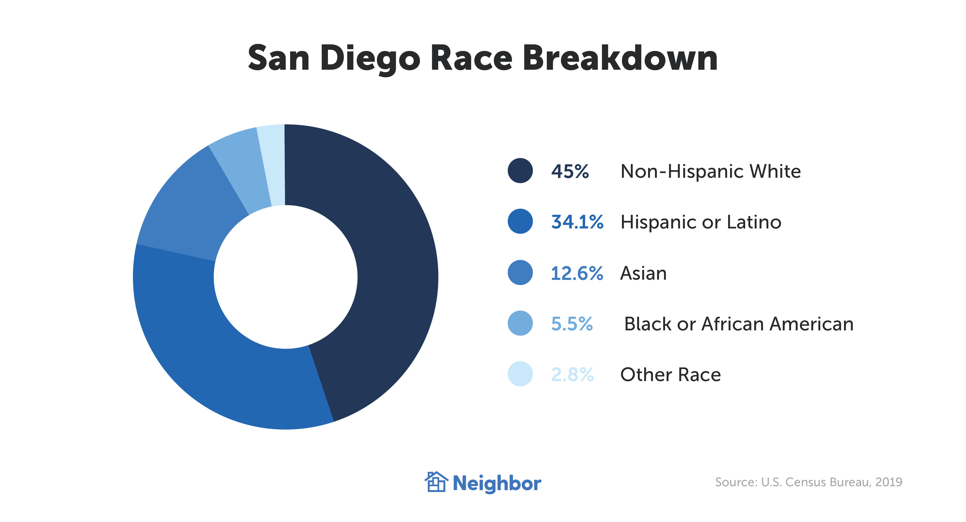 san diego race breakdown