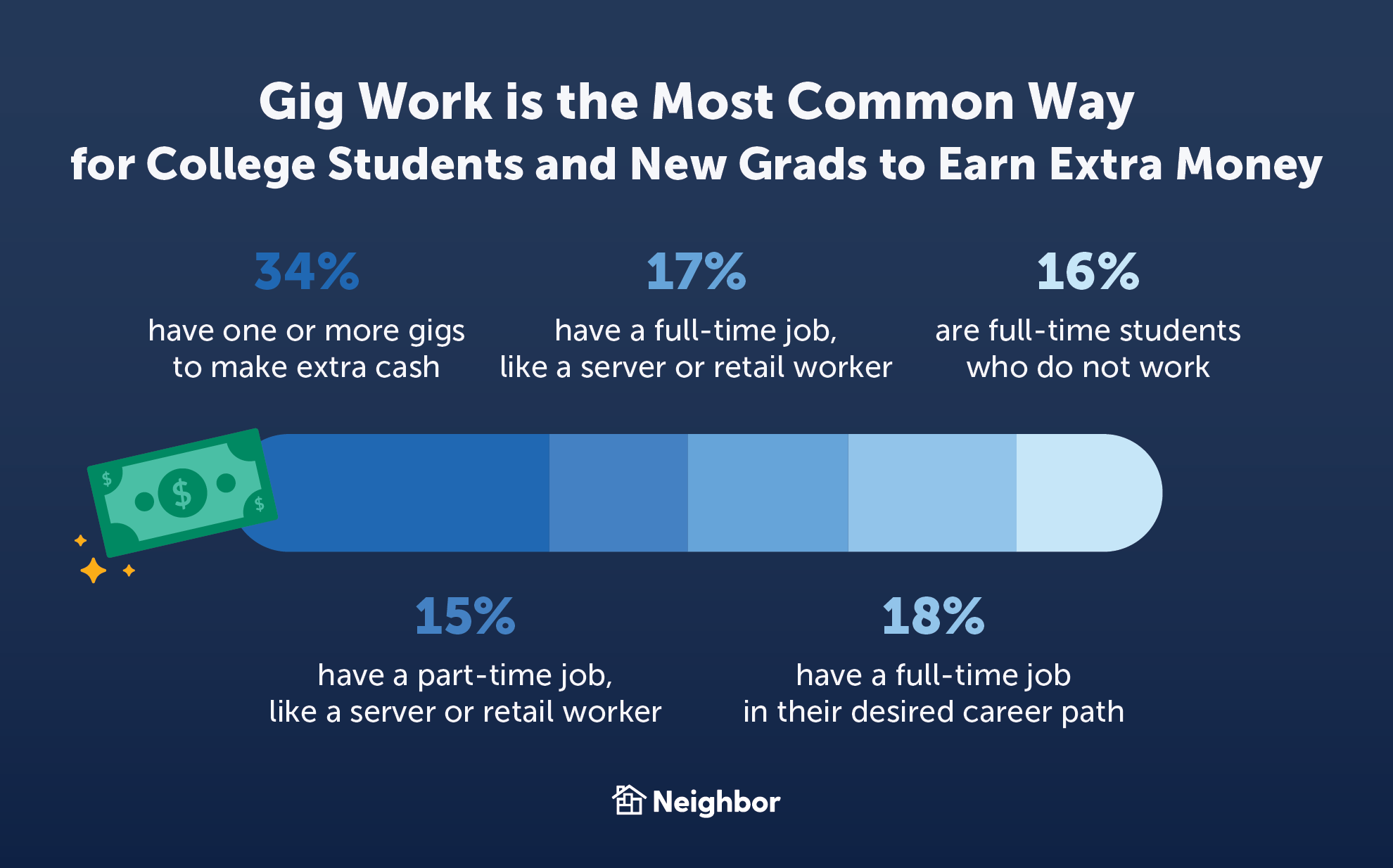Gig Work is the Most Common Way for Young People to Make Extra Money