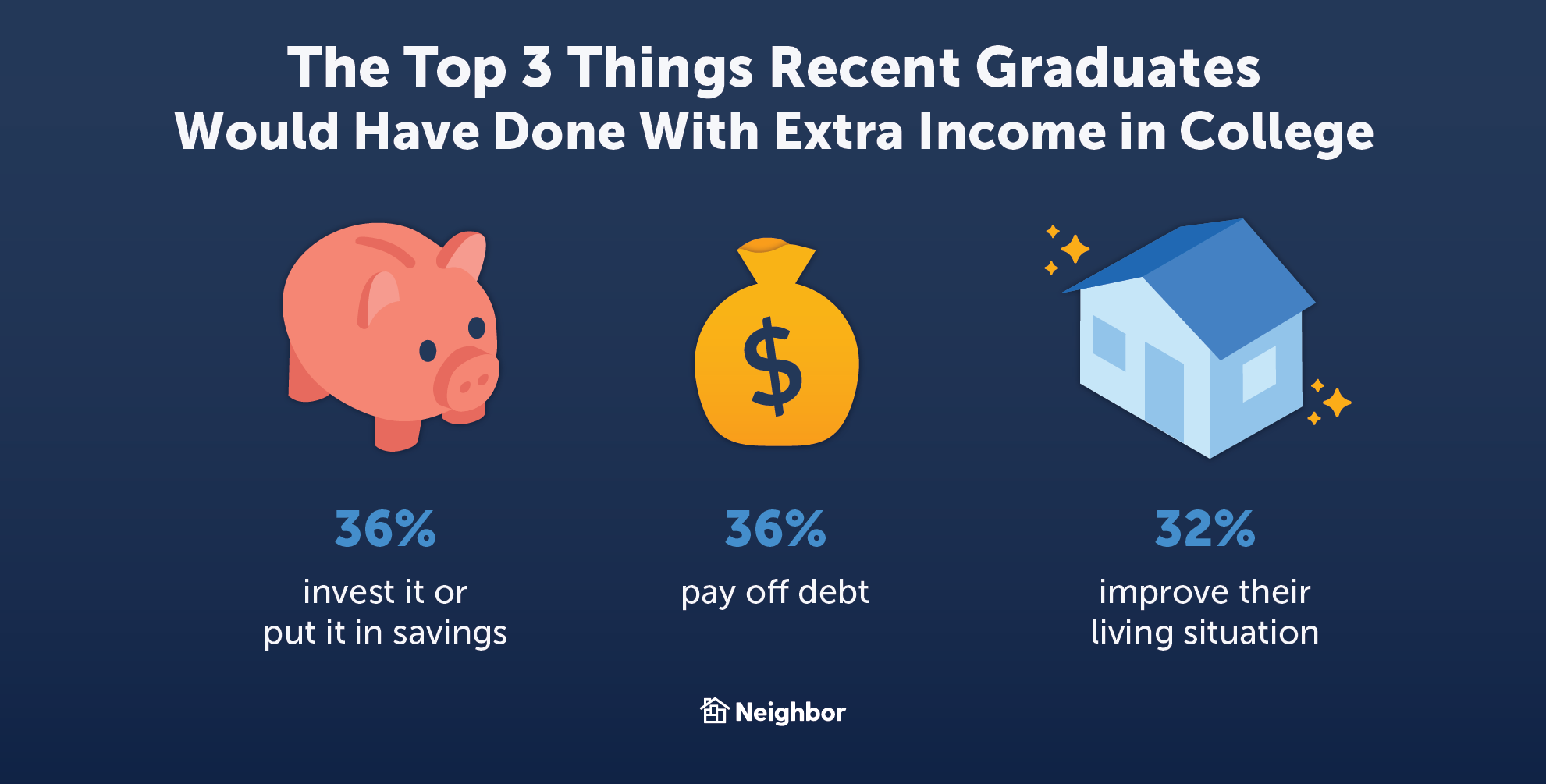 1 in 3 Recent Grads Would Invest Extra Money (If They Had It)