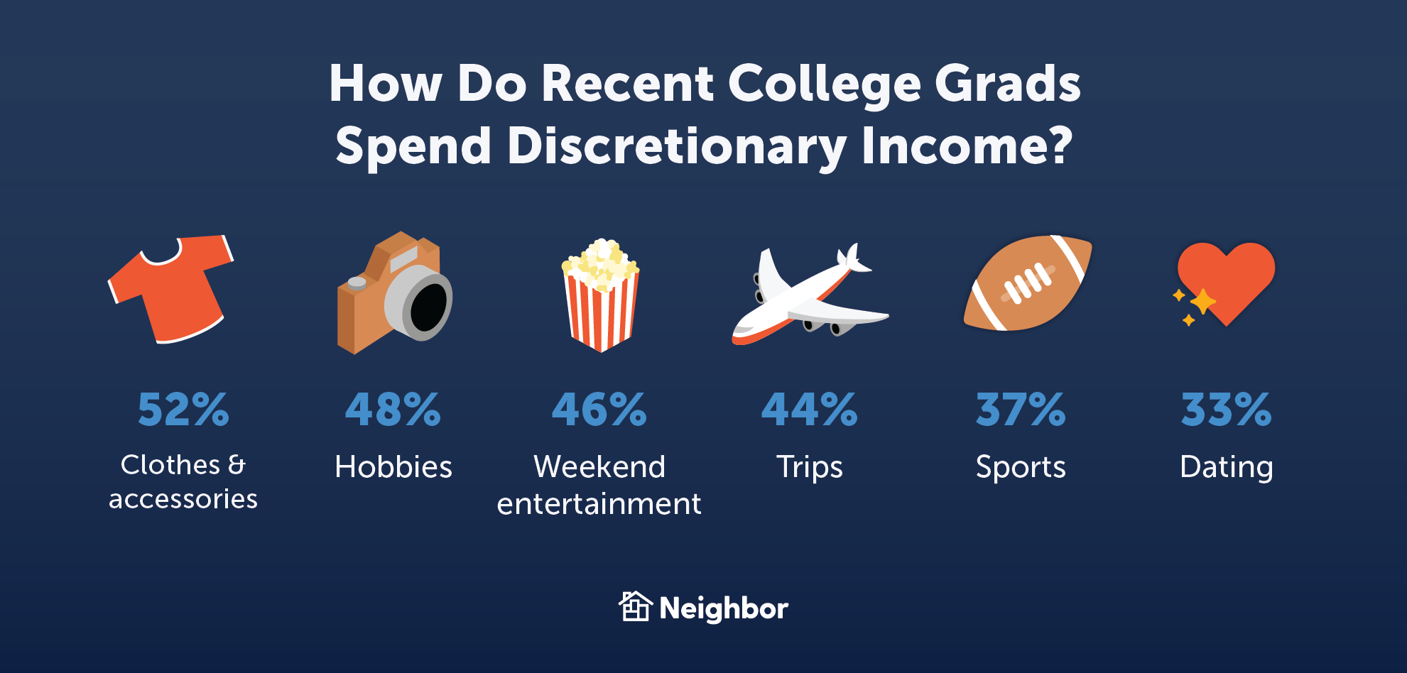 how do recent college grads spend discretionary income
