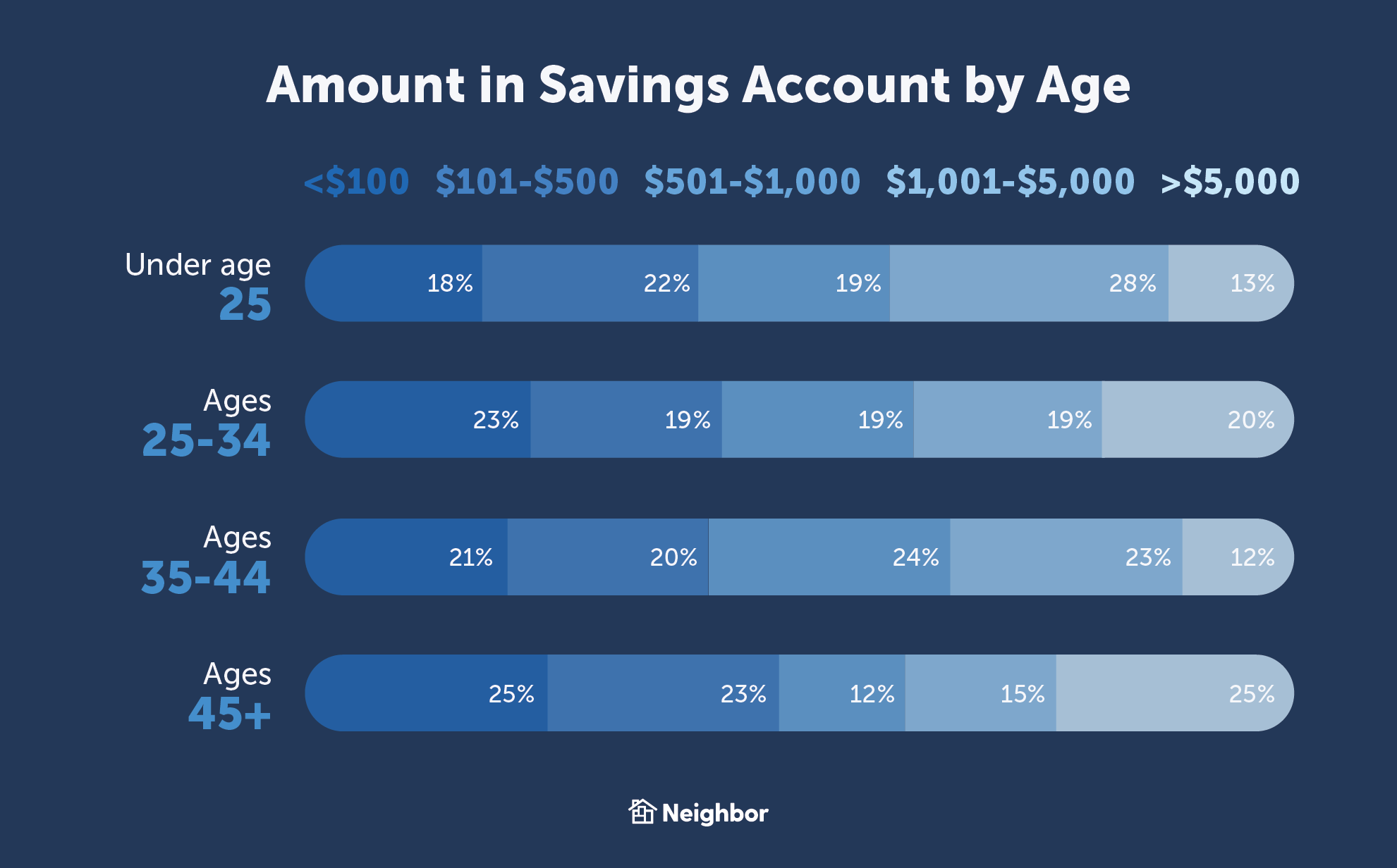 21% of College Students Have Less Than $100 in the Bank