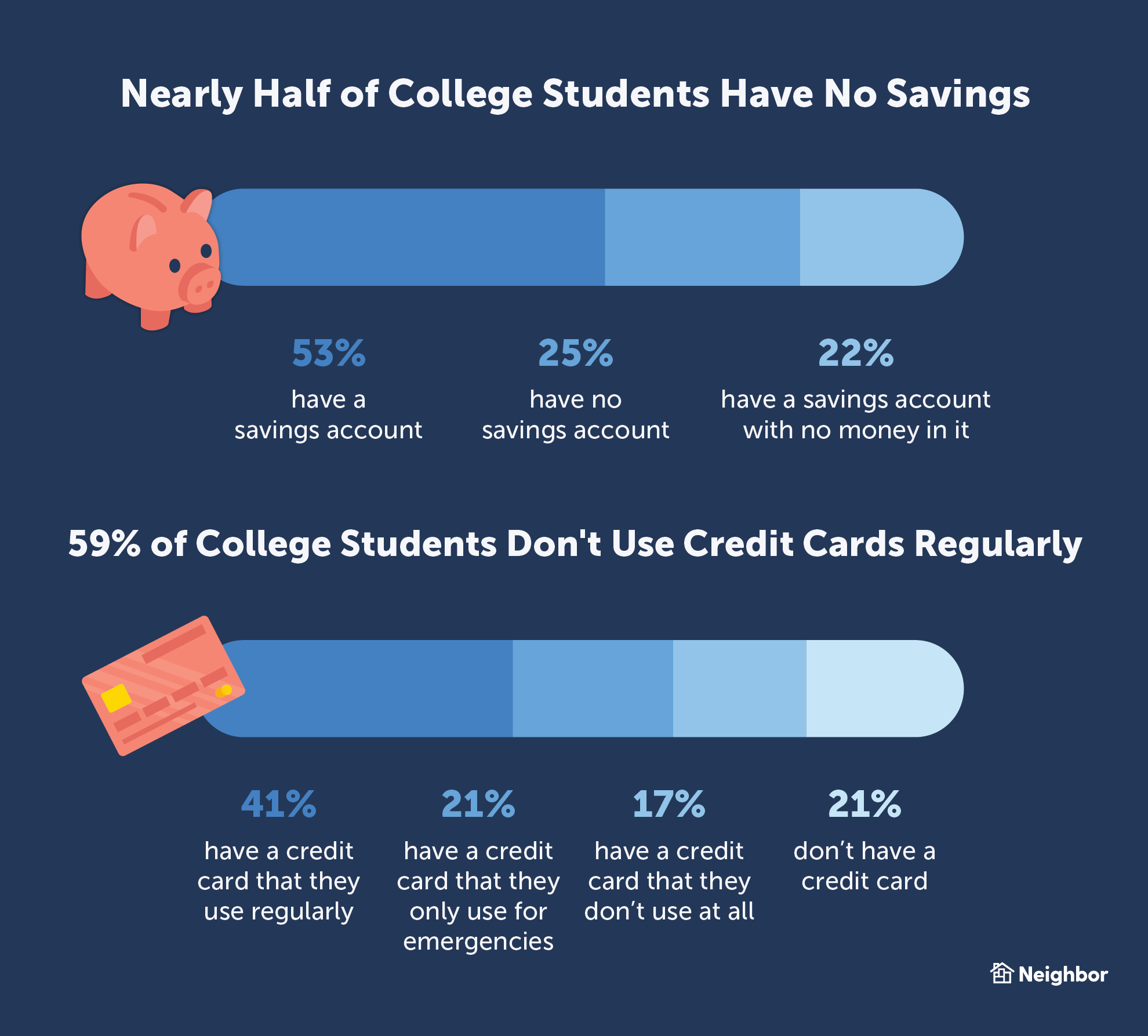nearly half of college students have no savings