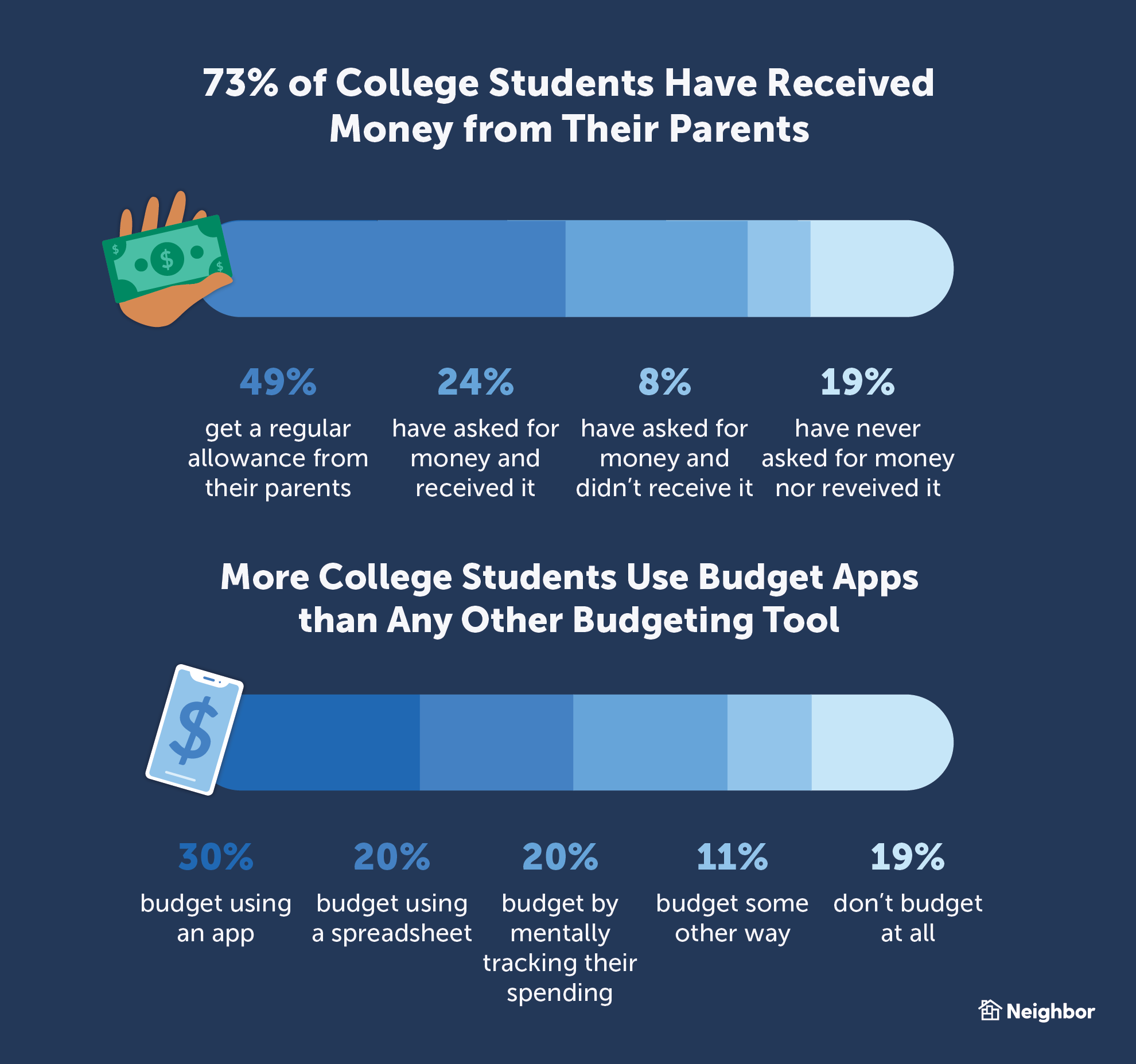 73% of college students have received money from their parents