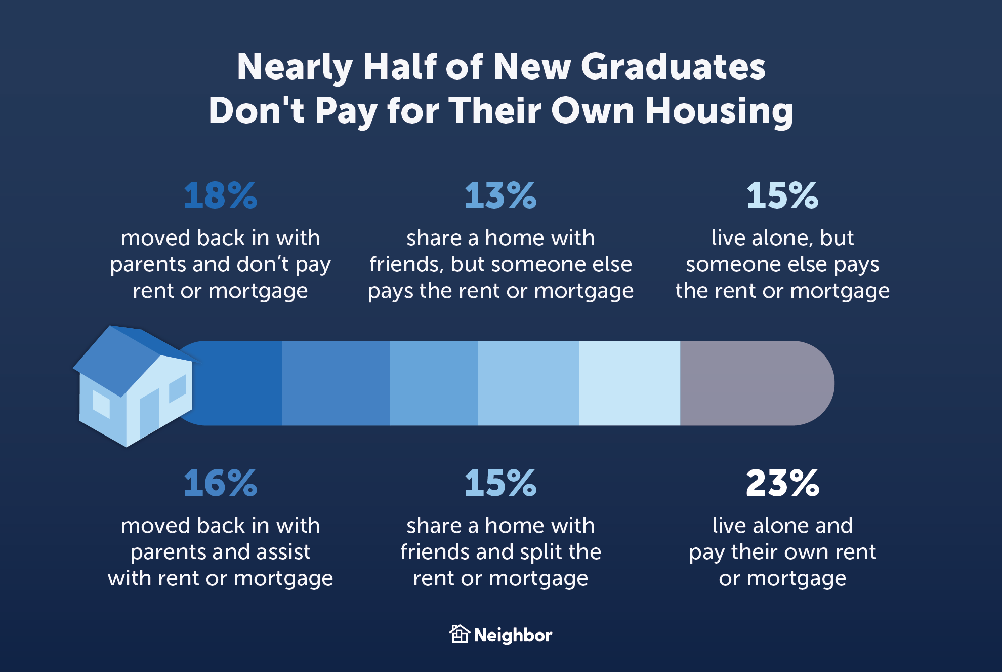nearly half of new graduates don't pay for their own housing