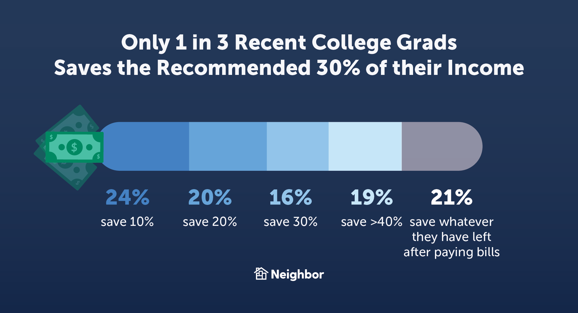 69% of Recent Grads do Gig Work