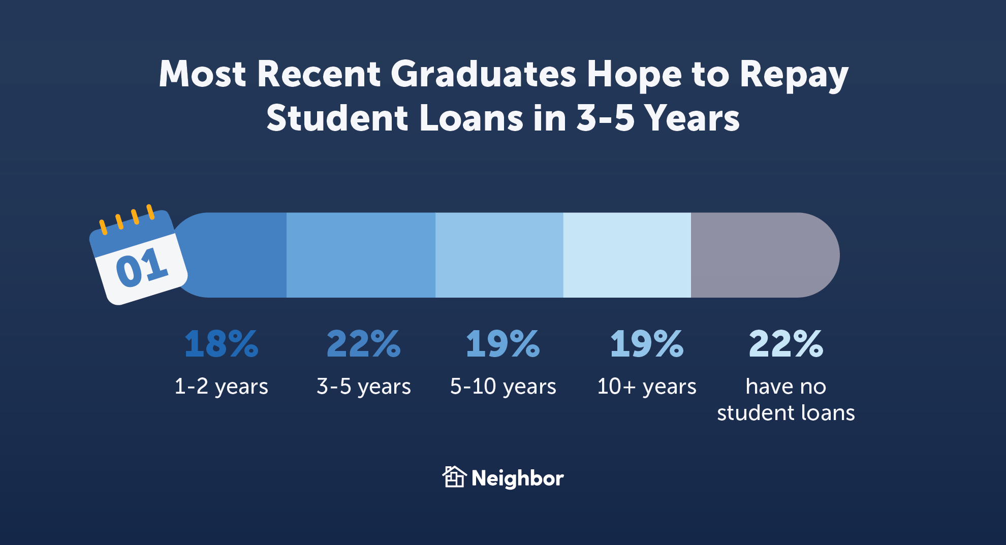 most recent graduates hope to repay student loans in 3-5 years