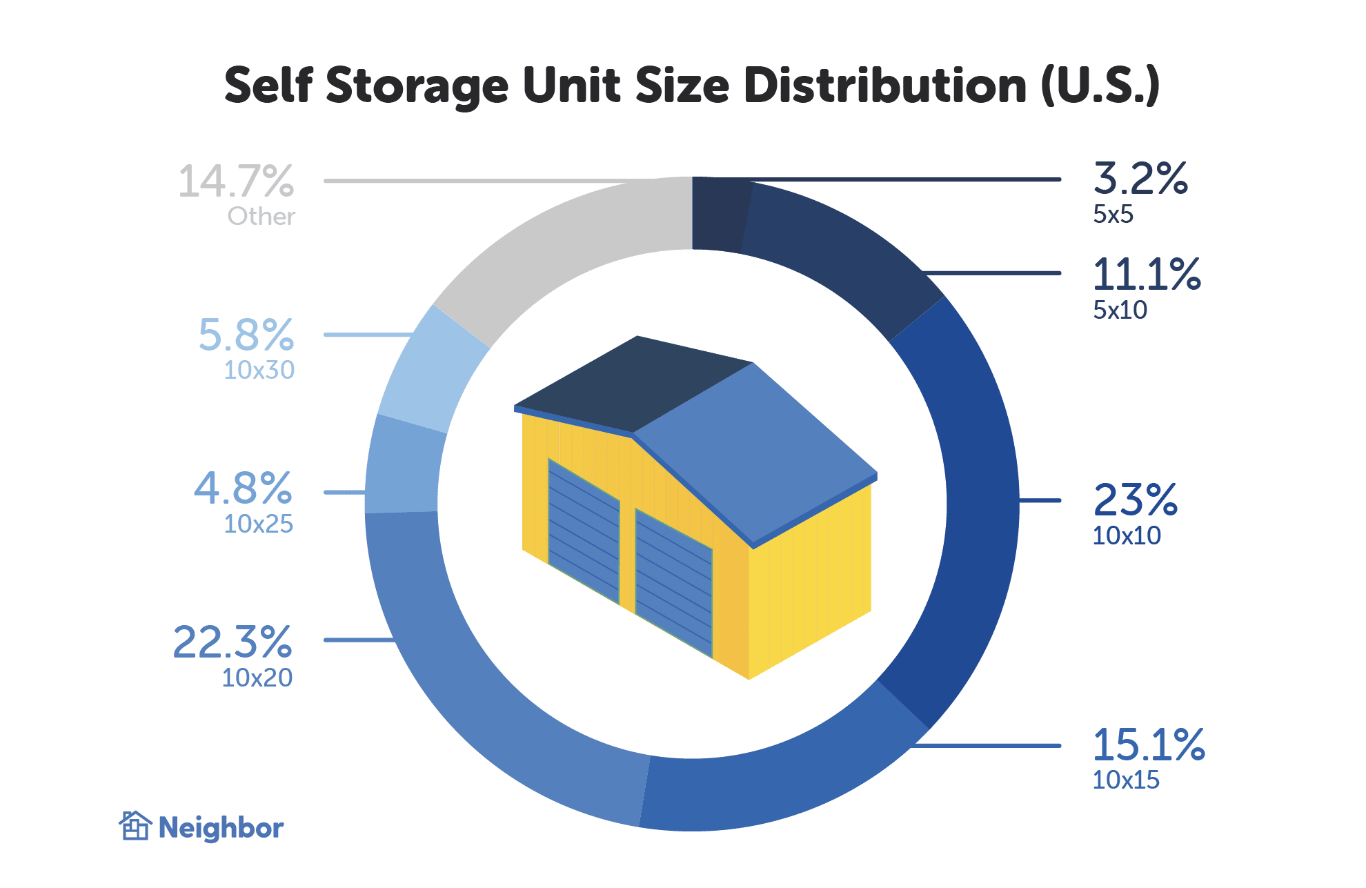 Storage Unit Prices By Size Facility Type Location And Season