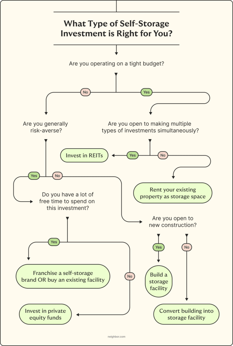 The Pros And Cons Of Owning Storage Units Neighbor Blog