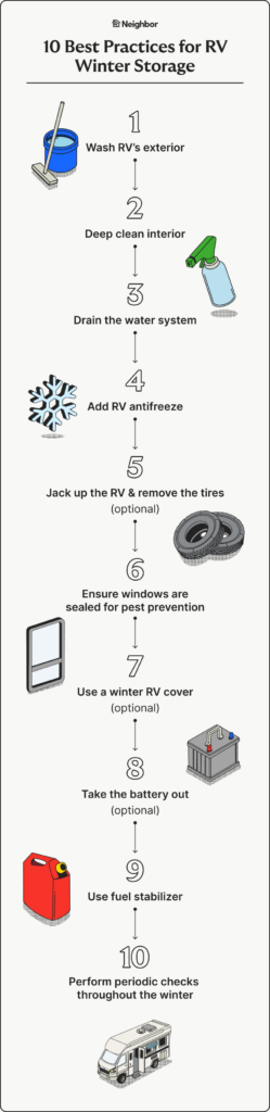 An infographic on the best practices for preparing an RV for winter storage.