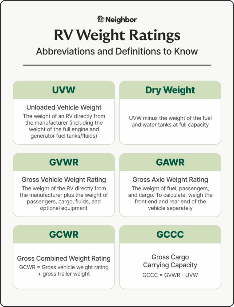 Understanding RV Weight UVW vs. GVWR vs. RV Dry Weight Neighbor Blog