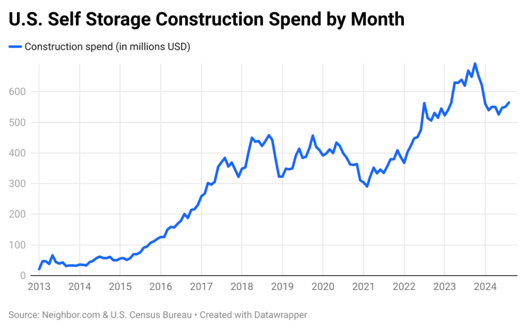 Chart of U.S. self storage construction spend by month