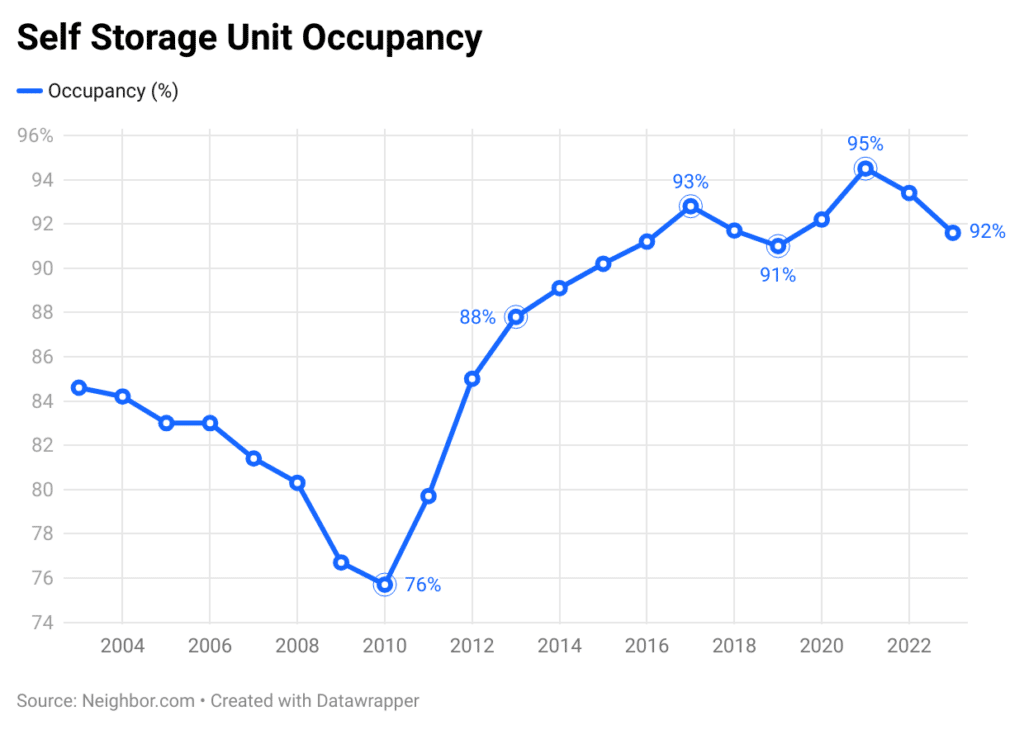 Chart of U.S. Self Storage Unit Occupancy by Year