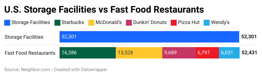 Chart of U.S. self storage facility count compared to fast food restaurant count