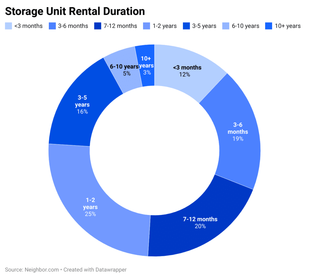 Chart of U.S. storage unit rental duration