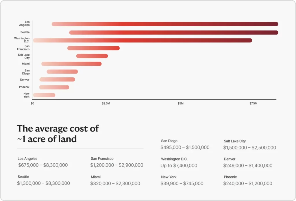 A graph that displays average costs for 1 acre of land in 10 major US cities (LA, San Francisco, Seattle, Miami, San Diego, Washington DC, New York, Salt Lake City, Denver, and Phoenix).