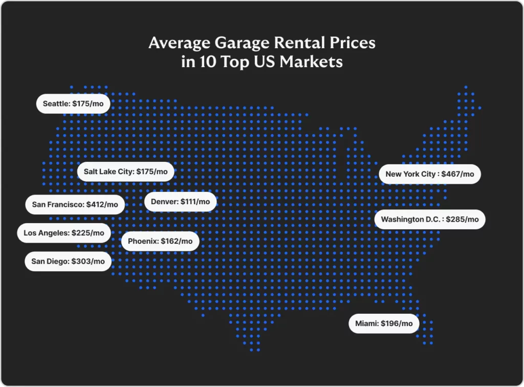 Infographic on the average garage rental prices in 10 top US markets