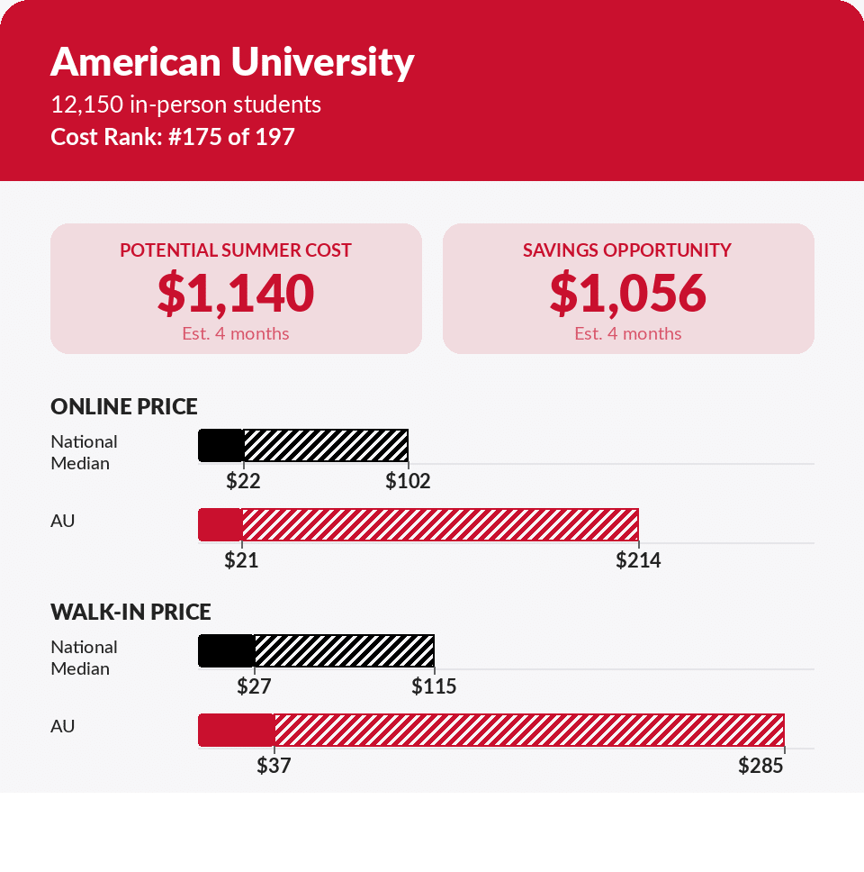 Summer storage pricing report card for American University — $1,056 max savings on a 5x5 unit near campus