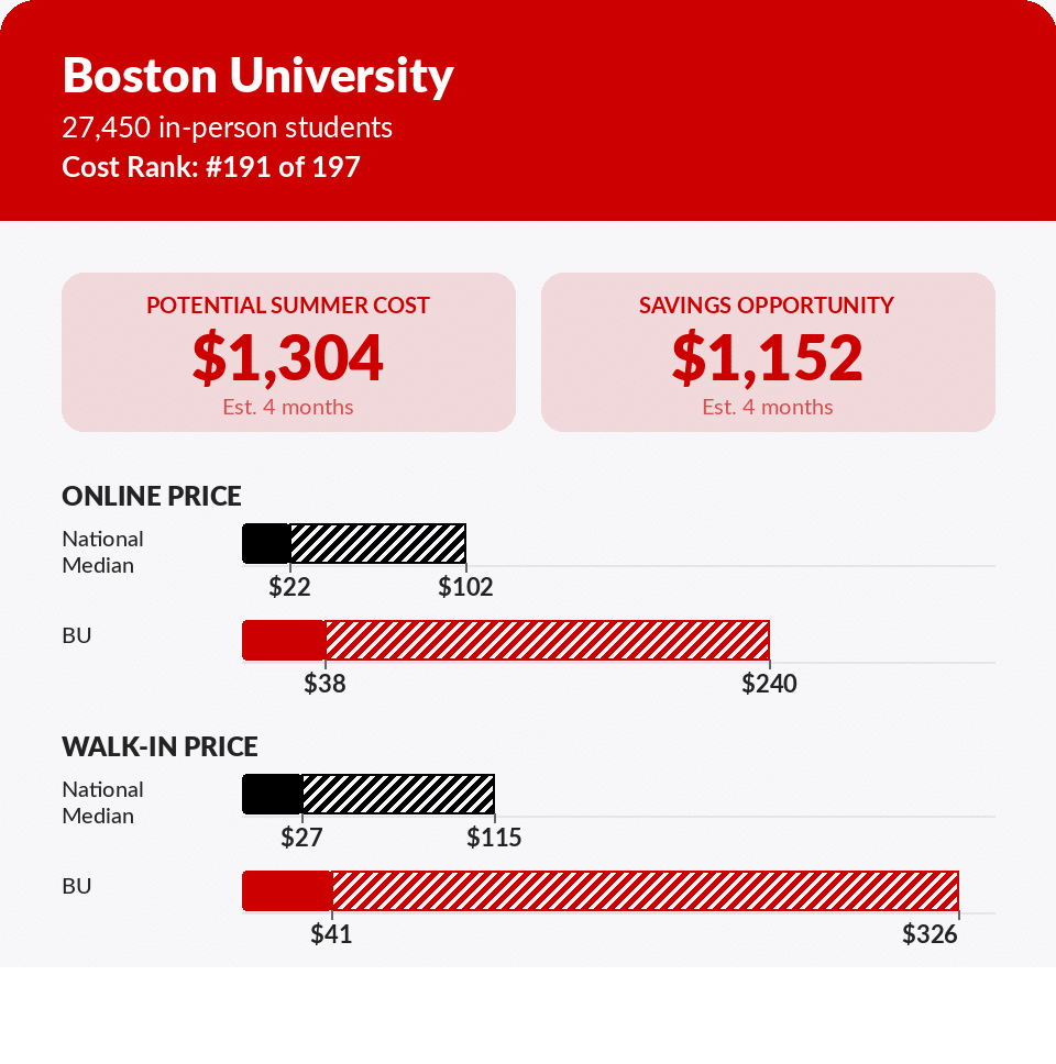 Summer storage pricing report card for Boston University — $1,152 max savings opportunity on a 5x5 unit
