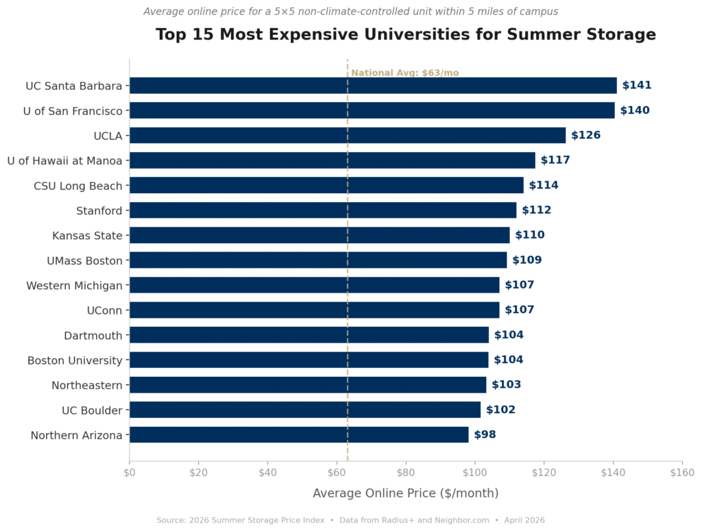 Chart of the top 15 most expensive universities for summer storage near campus in 2026, ranked by total cost for a 5x5 unit over four months