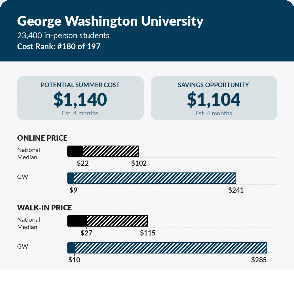 Summer storage pricing report card for George Washington University — $1,104 max savings on a 5x5 unit near campus
