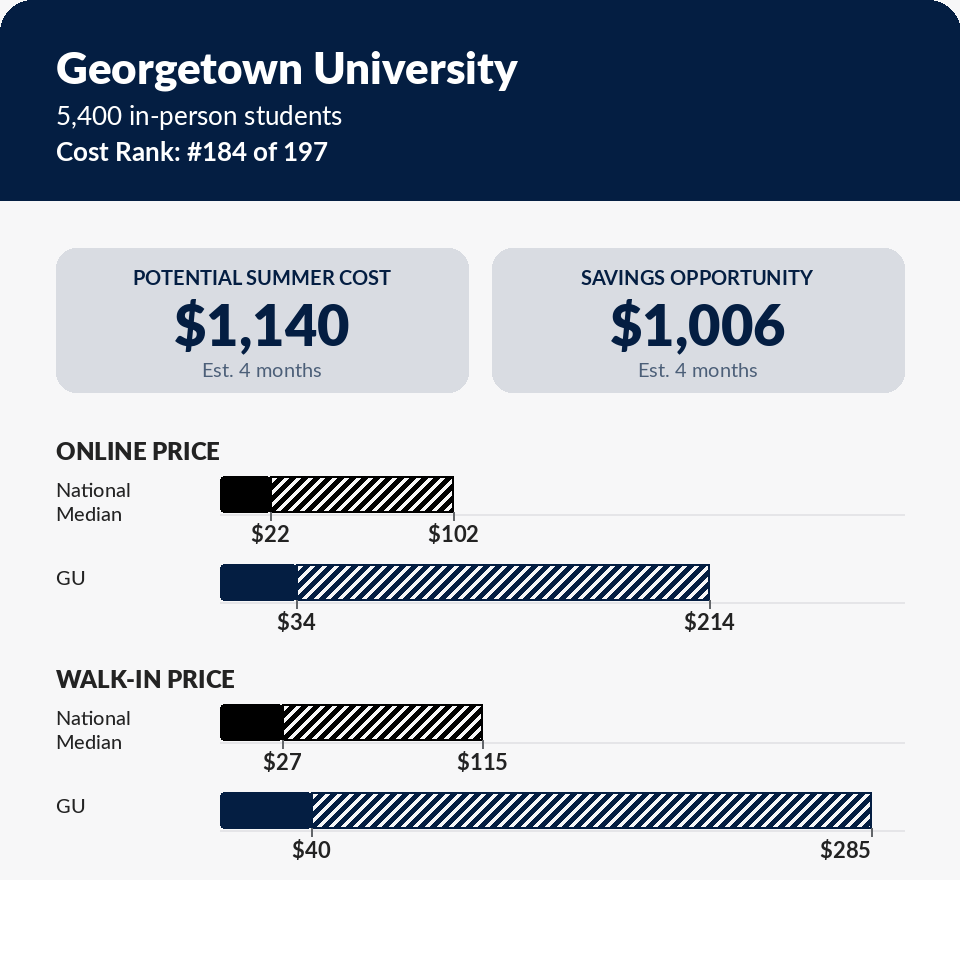 Summer storage pricing report card for Georgetown University — $1,006 max savings on a 5x5 unit near campus