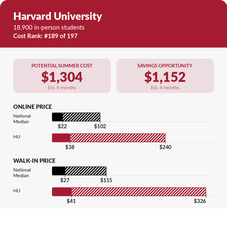 Summer storage pricing report card for Harvard University — $1,152 max savings opportunity on a 5x5 unit near campus