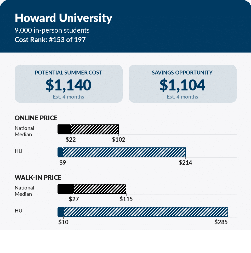 Summer storage pricing report card for Howard University — $1,104 max savings on a 5x5 unit near campus