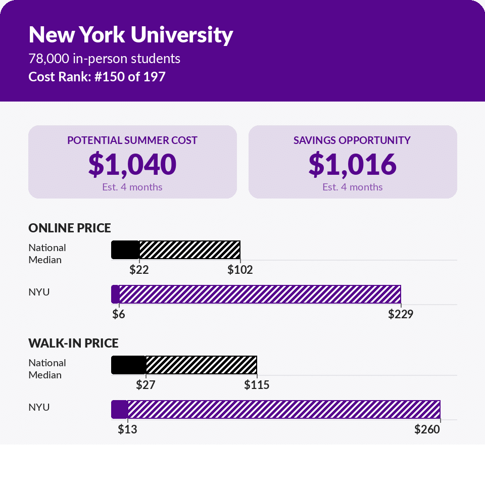 Summer storage pricing report card for New York University — $1,016 max savings on a 5x5 unit near campus