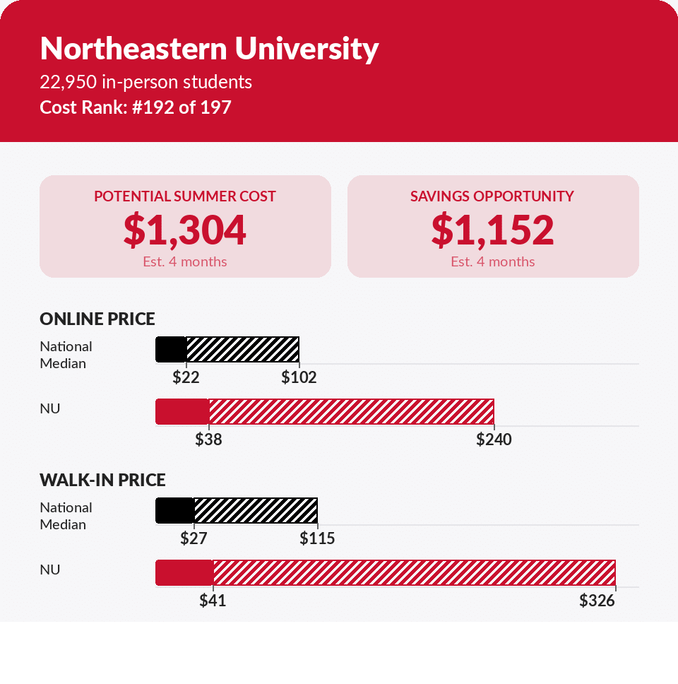 Summer storage pricing report card for Northeastern University — $1,152 max savings opportunity on a 5x5 unit