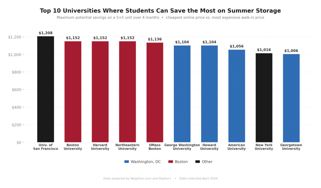 Bar chart of the top 10 universities where college students can save the most on summer storage in 2026