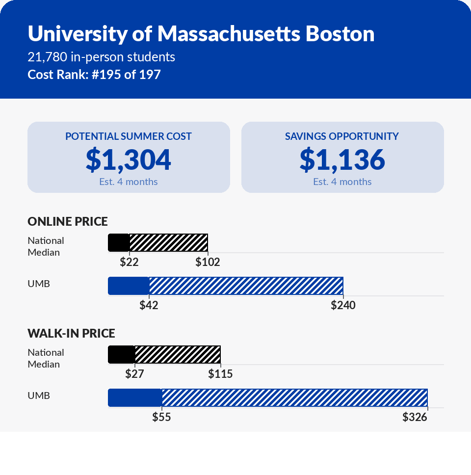 Summer storage pricing report card for UMass Boston — $1,136 max savings opportunity on a 5x5 unit near campus