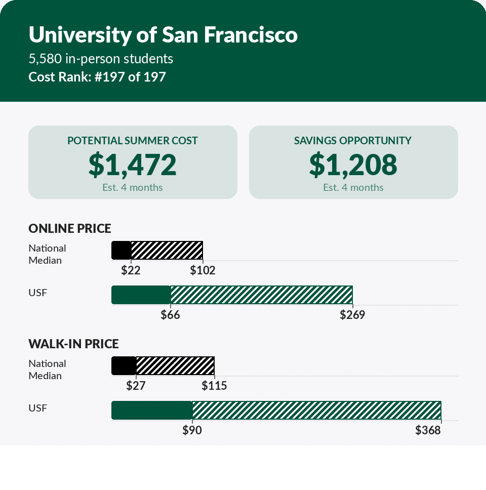 Summer storage pricing report card for University of San Francisco — average $138/month online, $1,208 max savings opportunity